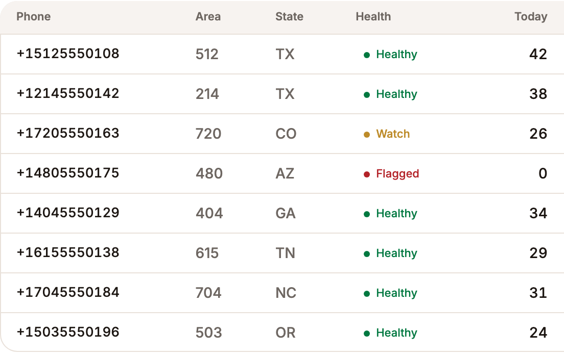 EmberDial number pool with example data: eight local numbers with their area code, state, health and dials today. Six show Healthy, one Watch and one Flagged, and the Flagged number has no dials today.