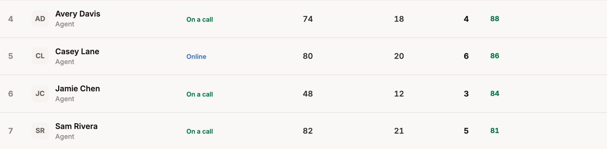 Four agent rows from the actual roster, with call activity and coaching scores.