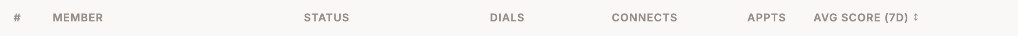 Roster columns: member, status, dials, connects, appointments, and average coaching score.