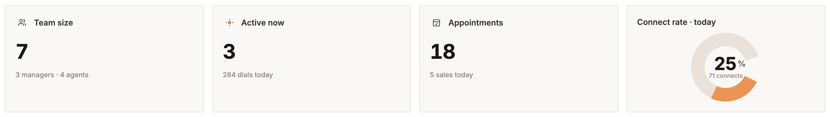 Actual team summary: seven people, three active, eighteen appointments, and a 25 percent connect rate.